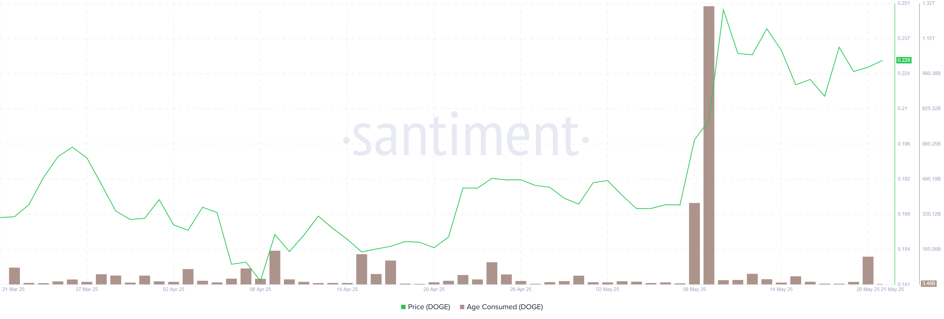 DOGE Age Consumed chart. Source: Santiment